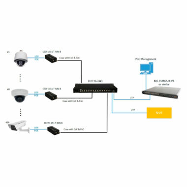 Transmission of IP Over Coax