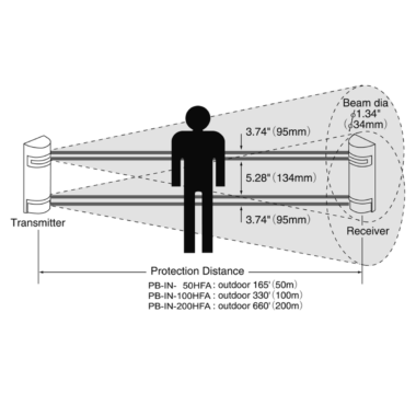 Photoelectric Beams Series PB-IN-50HF/100HF/200HF