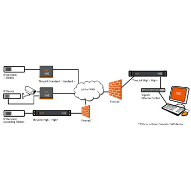 Hardware VPN ThruLink™ High Capacity Plus THLK-H4-Rz - immagine 3